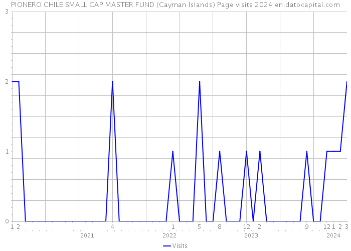 PIONERO CHILE SMALL CAP MASTER FUND (Cayman Islands) Page visits 2024 