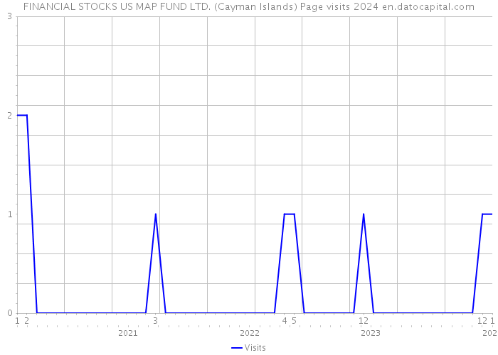 FINANCIAL STOCKS US MAP FUND LTD. (Cayman Islands) Page visits 2024 