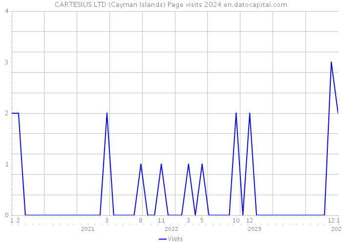 CARTESIUS LTD (Cayman Islands) Page visits 2024 