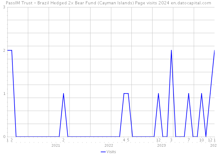 PassIM Trust - Brazil Hedged 2x Bear Fund (Cayman Islands) Page visits 2024 