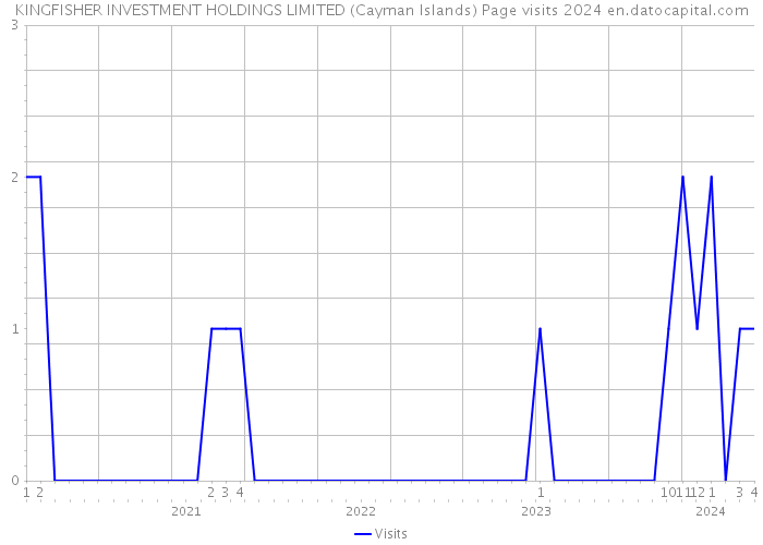 KINGFISHER INVESTMENT HOLDINGS LIMITED (Cayman Islands) Page visits 2024 