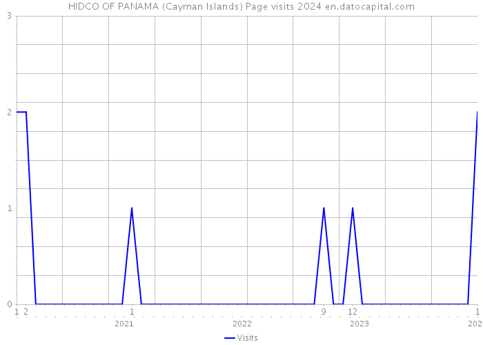 HIDCO OF PANAMA (Cayman Islands) Page visits 2024 