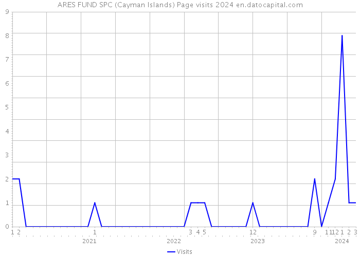 ARES FUND SPC (Cayman Islands) Page visits 2024 