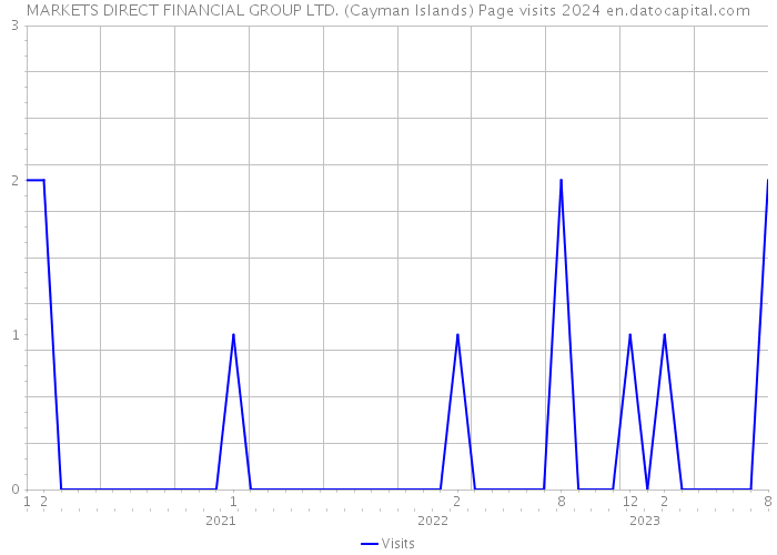 MARKETS DIRECT FINANCIAL GROUP LTD. (Cayman Islands) Page visits 2024 