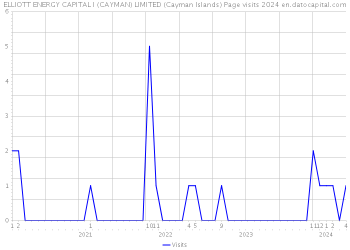 ELLIOTT ENERGY CAPITAL I (CAYMAN) LIMITED (Cayman Islands) Page visits 2024 