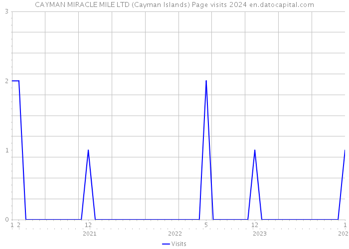 CAYMAN MIRACLE MILE LTD (Cayman Islands) Page visits 2024 