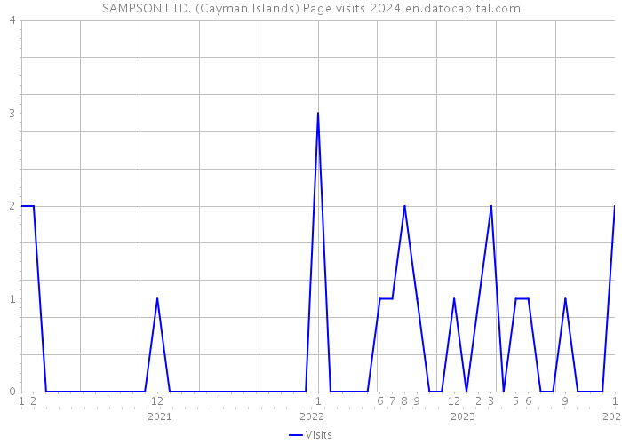 SAMPSON LTD. (Cayman Islands) Page visits 2024 