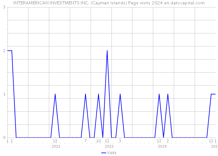 INTERAMERICAN INVESTMENTS INC. (Cayman Islands) Page visits 2024 