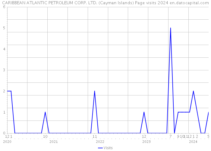 CARIBBEAN ATLANTIC PETROLEUM CORP. LTD. (Cayman Islands) Page visits 2024 