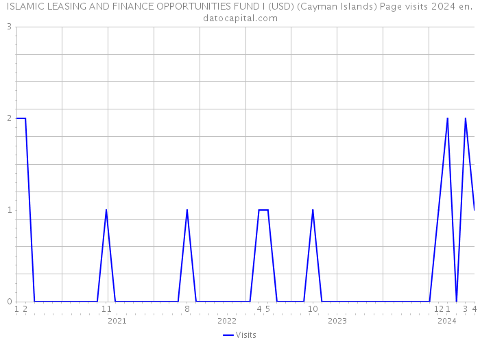 ISLAMIC LEASING AND FINANCE OPPORTUNITIES FUND I (USD) (Cayman Islands) Page visits 2024 