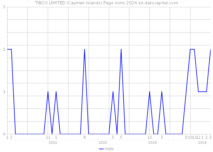 TIBCO LIMITED (Cayman Islands) Page visits 2024 