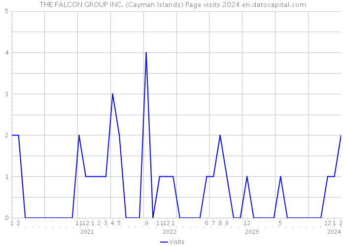 THE FALCON GROUP INC. (Cayman Islands) Page visits 2024 