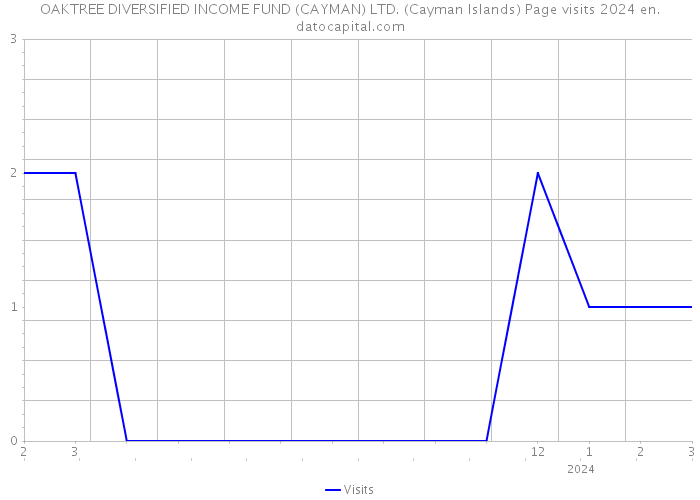 OAKTREE DIVERSIFIED INCOME FUND (CAYMAN) LTD. (Cayman Islands) Page visits 2024 