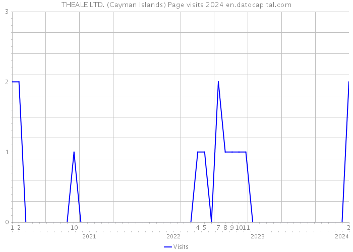 THEALE LTD. (Cayman Islands) Page visits 2024 
