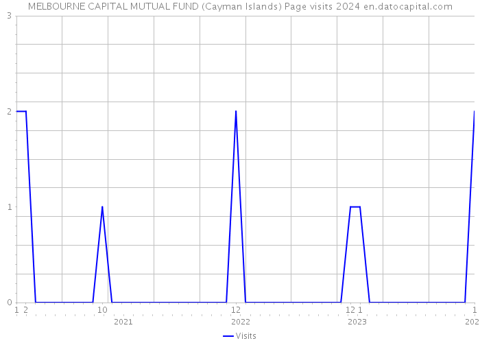 MELBOURNE CAPITAL MUTUAL FUND (Cayman Islands) Page visits 2024 