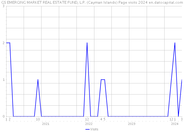 GS EMERGING MARKET REAL ESTATE FUND, L.P. (Cayman Islands) Page visits 2024 