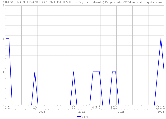 CIM SG TRADE FINANCE OPPORTUNITIES II LP (Cayman Islands) Page visits 2024 