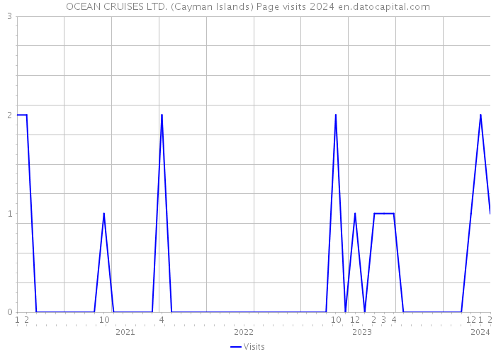OCEAN CRUISES LTD. (Cayman Islands) Page visits 2024 