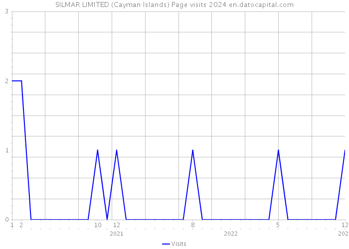 SILMAR LIMITED (Cayman Islands) Page visits 2024 