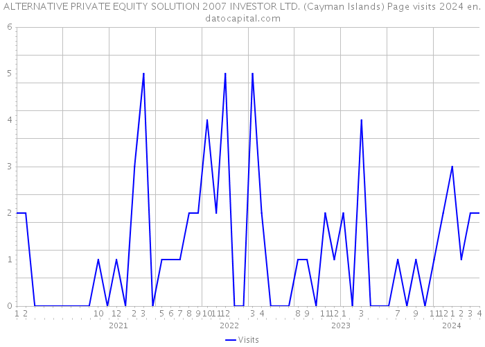ALTERNATIVE PRIVATE EQUITY SOLUTION 2007 INVESTOR LTD. (Cayman Islands) Page visits 2024 