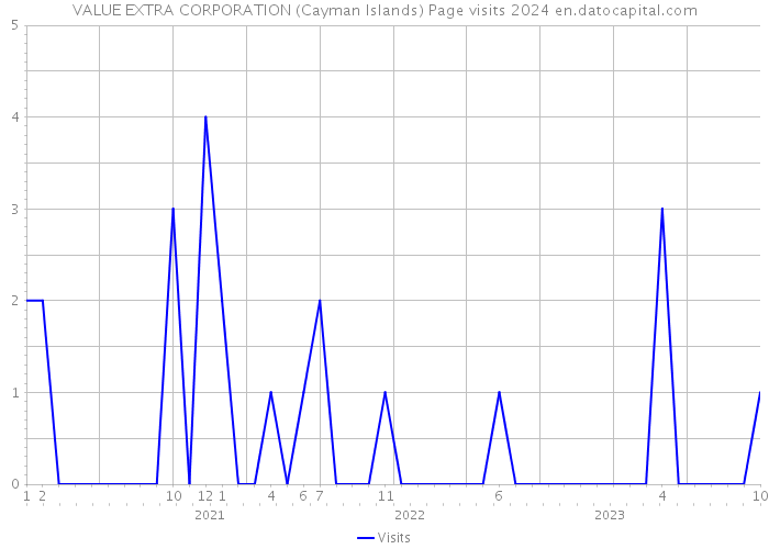 VALUE EXTRA CORPORATION (Cayman Islands) Page visits 2024 