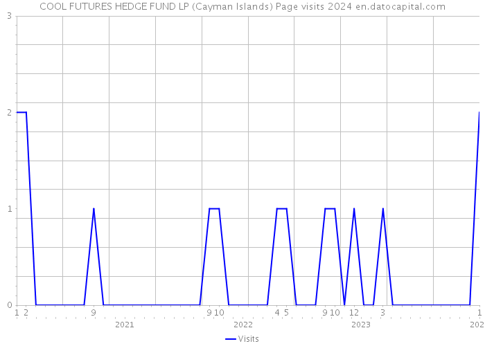COOL FUTURES HEDGE FUND LP (Cayman Islands) Page visits 2024 