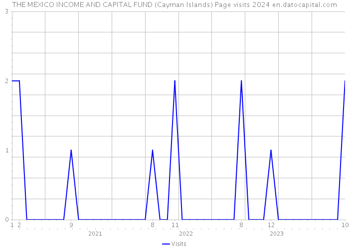 THE MEXICO INCOME AND CAPITAL FUND (Cayman Islands) Page visits 2024 