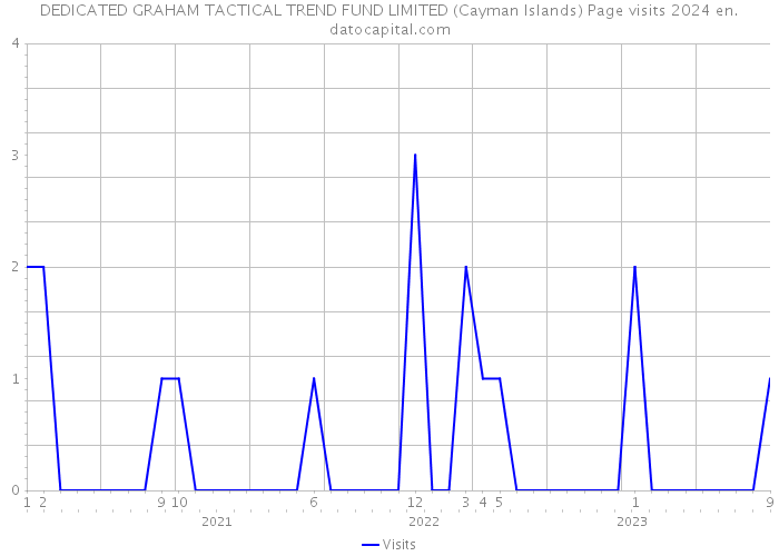 DEDICATED GRAHAM TACTICAL TREND FUND LIMITED (Cayman Islands) Page visits 2024 