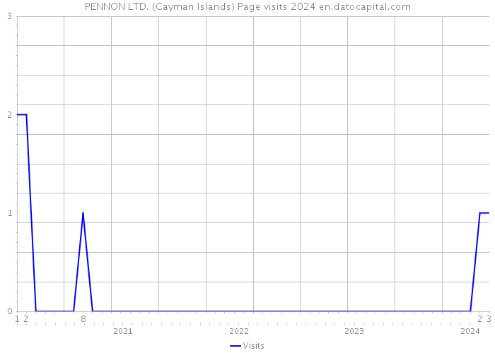 PENNON LTD. (Cayman Islands) Page visits 2024 