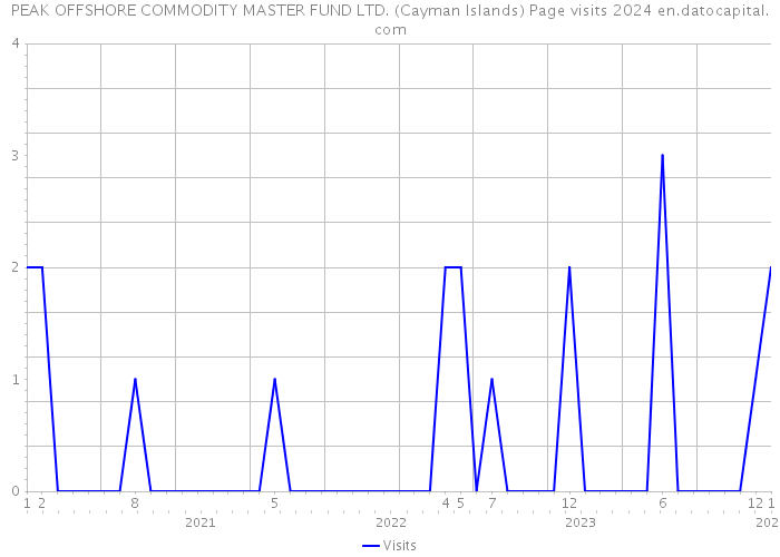 PEAK OFFSHORE COMMODITY MASTER FUND LTD. (Cayman Islands) Page visits 2024 