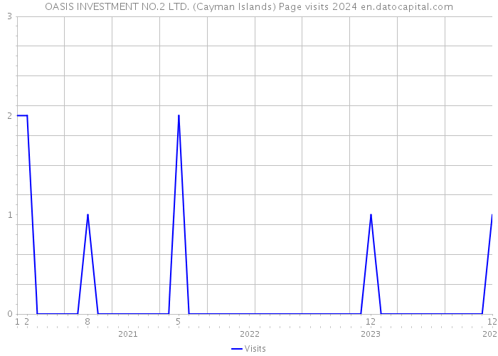 OASIS INVESTMENT NO.2 LTD. (Cayman Islands) Page visits 2024 