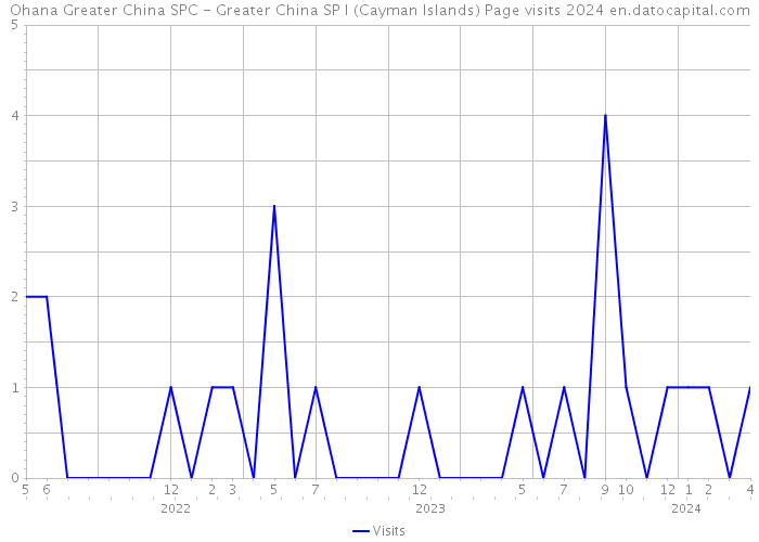 Ohana Greater China SPC - Greater China SP I (Cayman Islands) Page visits 2024 