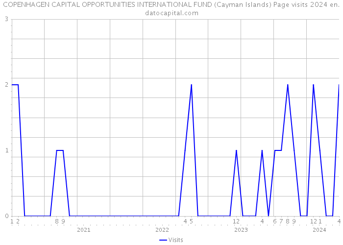 COPENHAGEN CAPITAL OPPORTUNITIES INTERNATIONAL FUND (Cayman Islands) Page visits 2024 