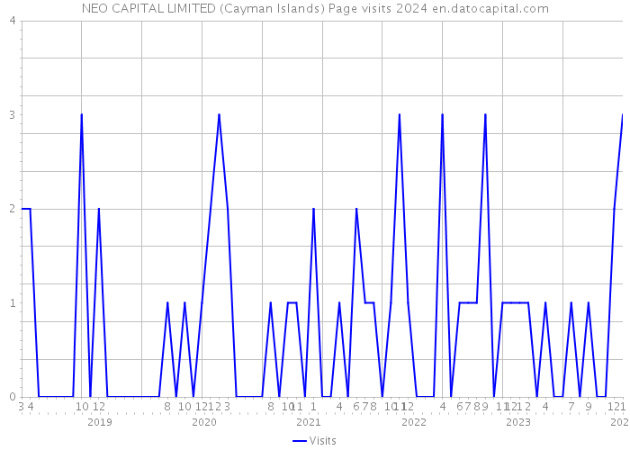 NEO CAPITAL LIMITED (Cayman Islands) Page visits 2024 