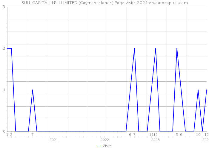 BULL CAPITAL ILP II LIMITED (Cayman Islands) Page visits 2024 