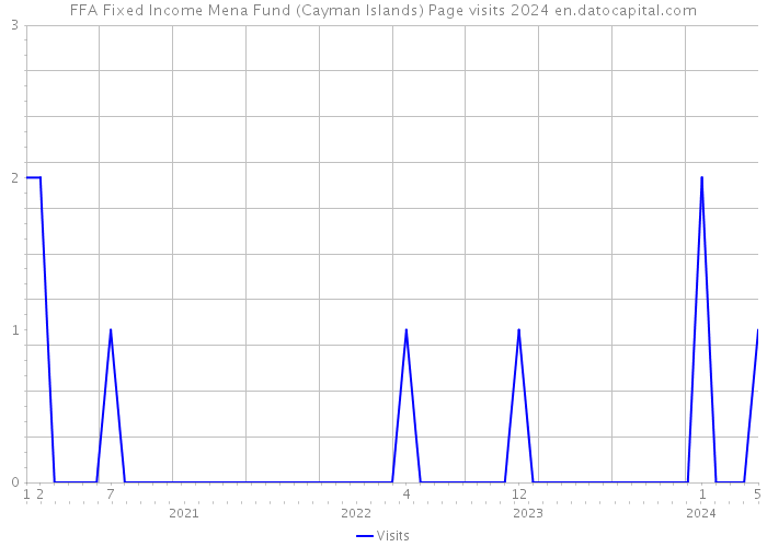 FFA Fixed Income Mena Fund (Cayman Islands) Page visits 2024 
