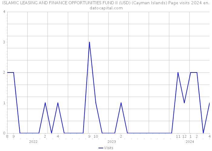 ISLAMIC LEASING AND FINANCE OPPORTUNITIES FUND II (USD) (Cayman Islands) Page visits 2024 