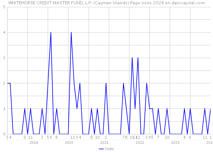 WHITEHORSE CREDIT MASTER FUND, L.P. (Cayman Islands) Page visits 2024 