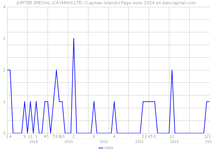 JUPITER SPECIAL (CAYMAN) LTD. (Cayman Islands) Page visits 2024 