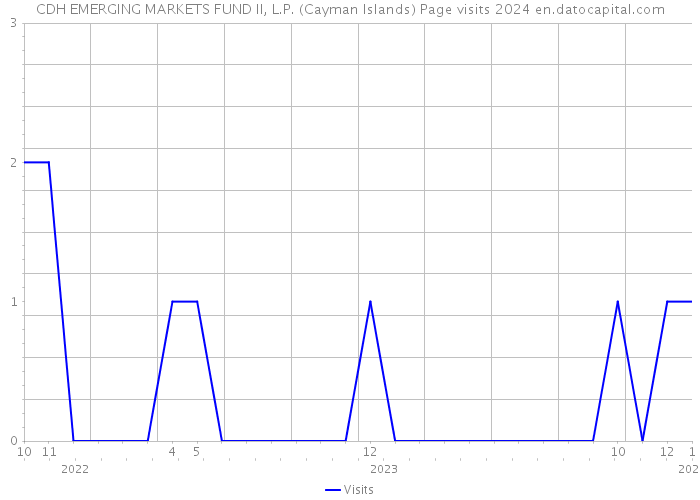 CDH EMERGING MARKETS FUND II, L.P. (Cayman Islands) Page visits 2024 