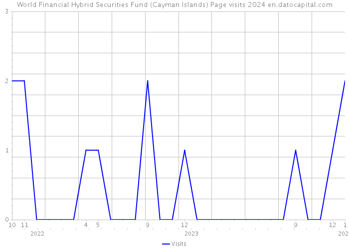 World Financial Hybrid Securities Fund (Cayman Islands) Page visits 2024 