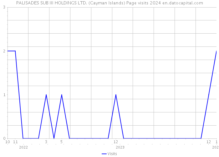 PALISADES SUB III HOLDINGS LTD. (Cayman Islands) Page visits 2024 