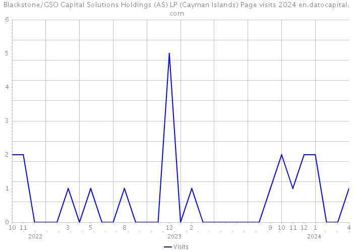 Blackstone/GSO Capital Solutions Holdings (AS) LP (Cayman Islands) Page visits 2024 