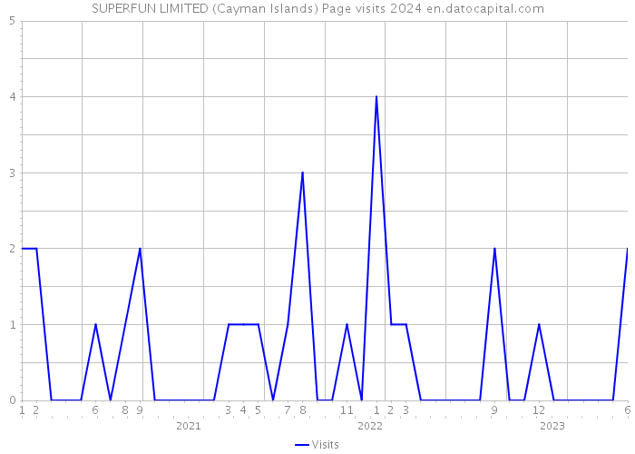 SUPERFUN LIMITED (Cayman Islands) Page visits 2024 