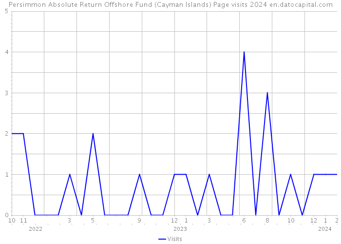 Persimmon Absolute Return Offshore Fund (Cayman Islands) Page visits 2024 