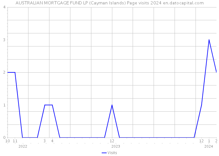 AUSTRALIAN MORTGAGE FUND LP (Cayman Islands) Page visits 2024 