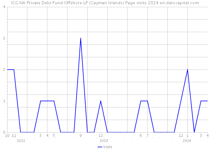 ICG NA Private Debt Fund Offshore LP (Cayman Islands) Page visits 2024 
