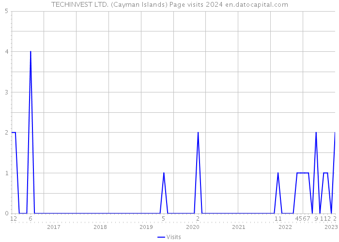 TECHINVEST LTD. (Cayman Islands) Page visits 2024 