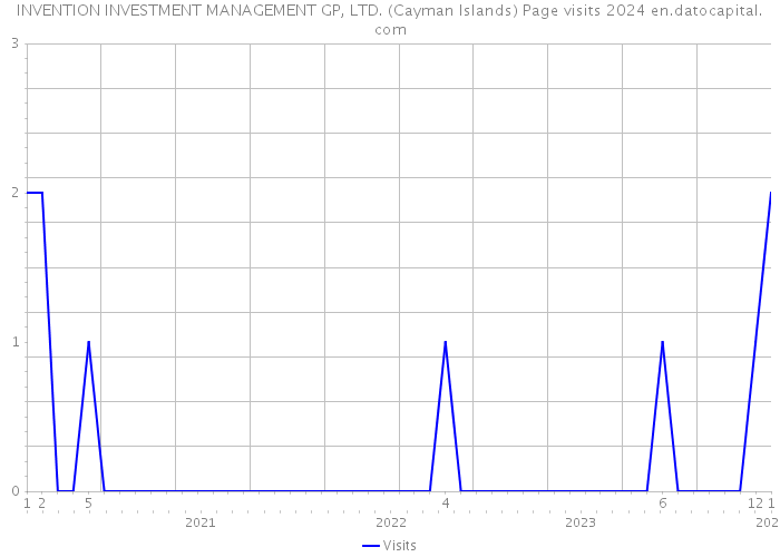 INVENTION INVESTMENT MANAGEMENT GP, LTD. (Cayman Islands) Page visits 2024 