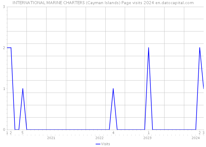 INTERNATIONAL MARINE CHARTERS (Cayman Islands) Page visits 2024 